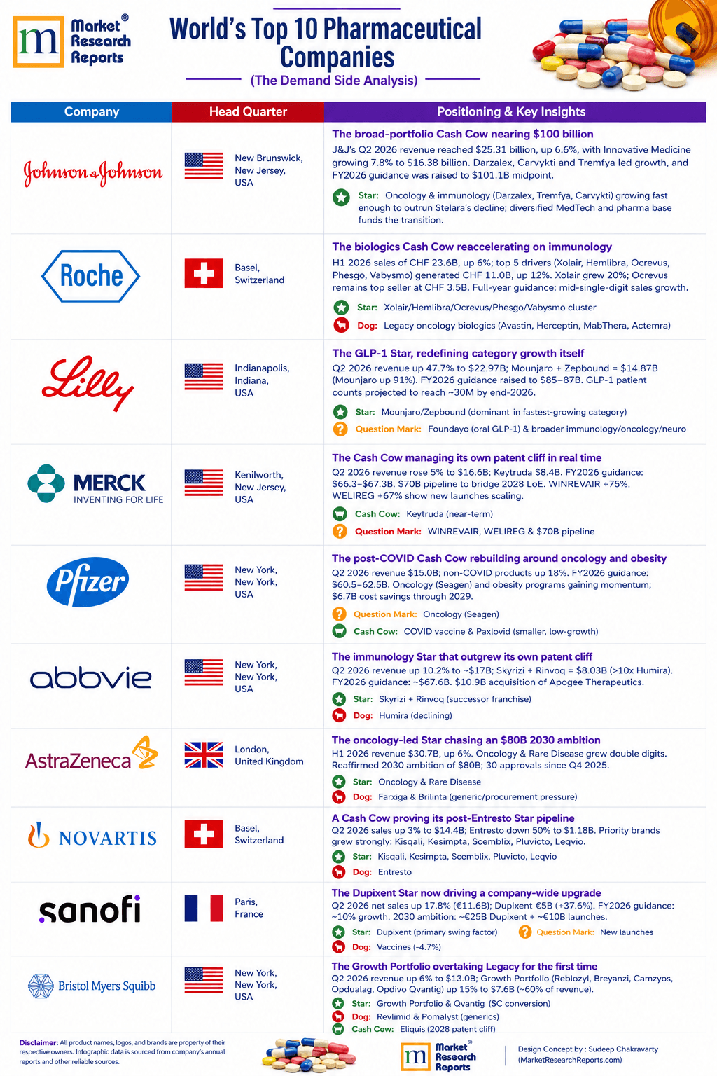 World's top 10 pharma companies