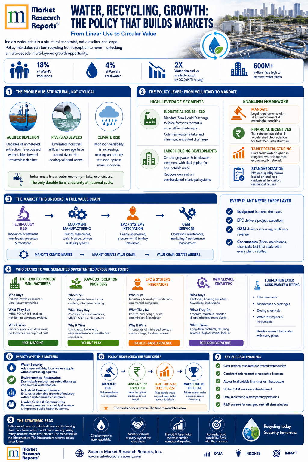 India Water Recycling Growth Policy