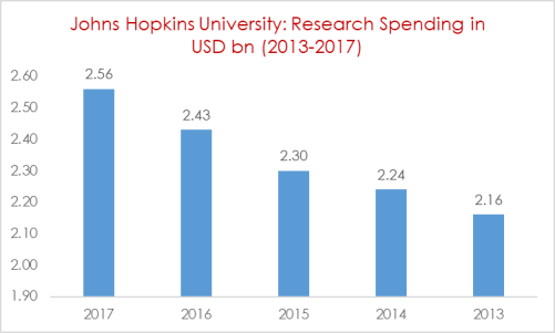 Johns Hopkins University Research Spending in USD bn