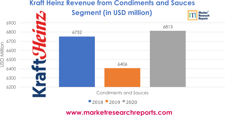 Kraft Heinz Revenue from Condiments and Sauces Segment (in USD million)