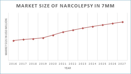 Market Size of narcolepsy