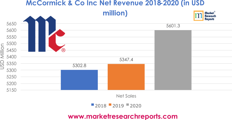 McCormick & Co Inc Net Revenue 2018-2020 (in USD million)