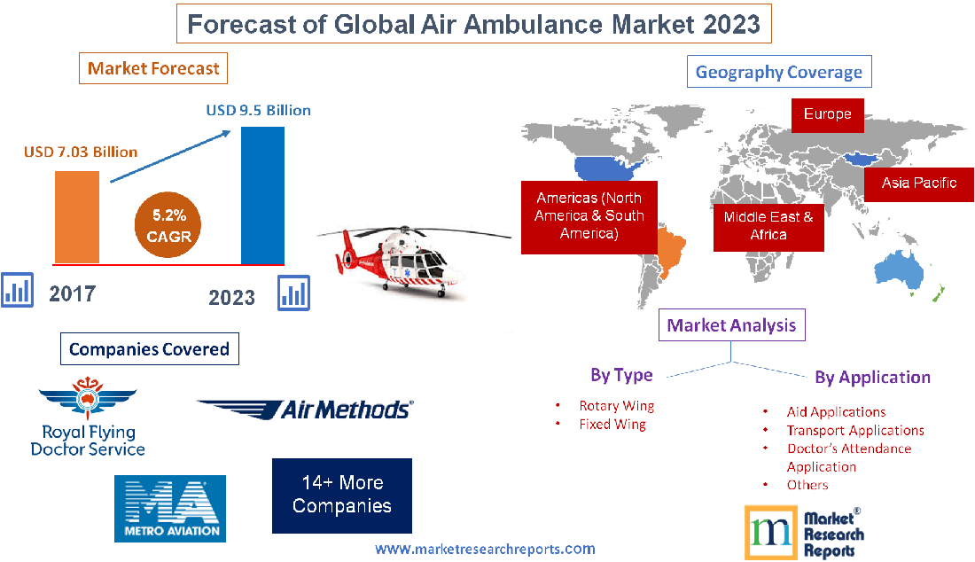 Forecast of Global Air Ambulance Market 2023