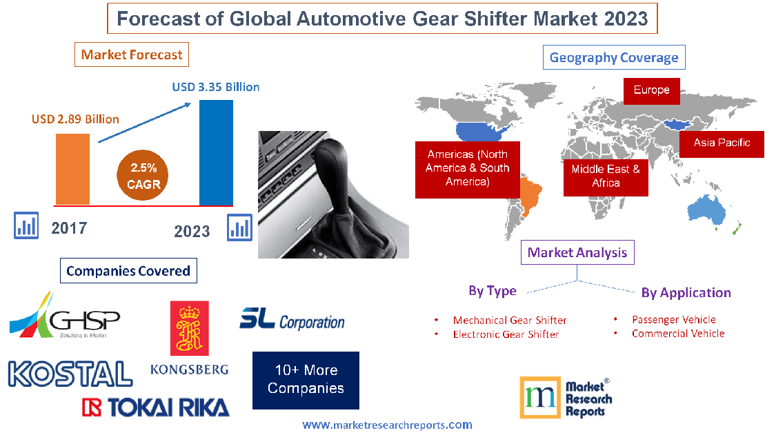 Forecast of Global Automotive Gear Shifter Market 2023