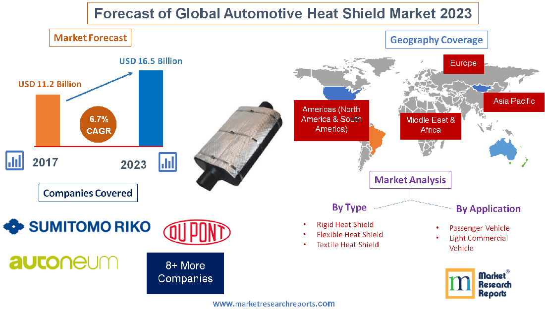 Forecast of Global Automotive Heat Shield Market 2023