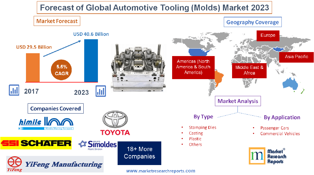 Forecast of Global Automotive Tooling (Molds) Market 2023