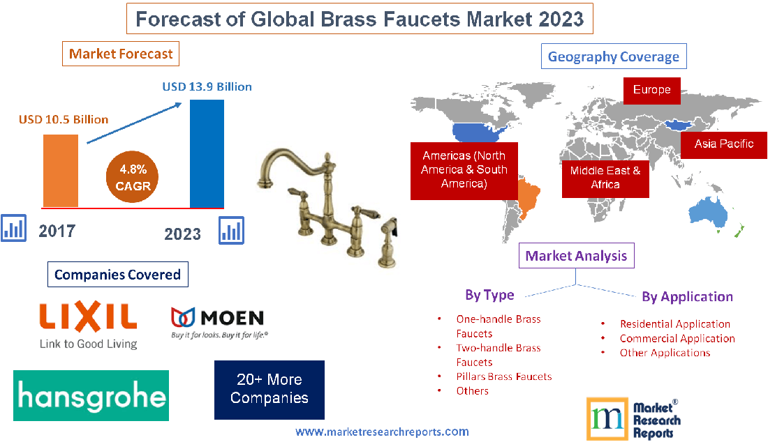 Forecast of Global Brass Faucets Market 2023