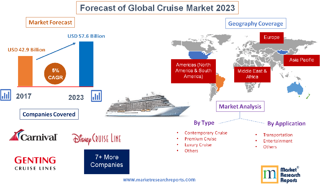 Forecast of Global Cruise Market 2023