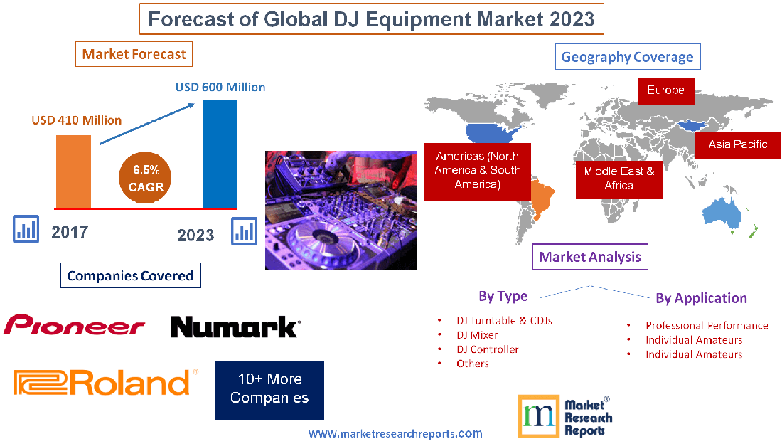 Forecast of Global DJ Equipment Market 2023