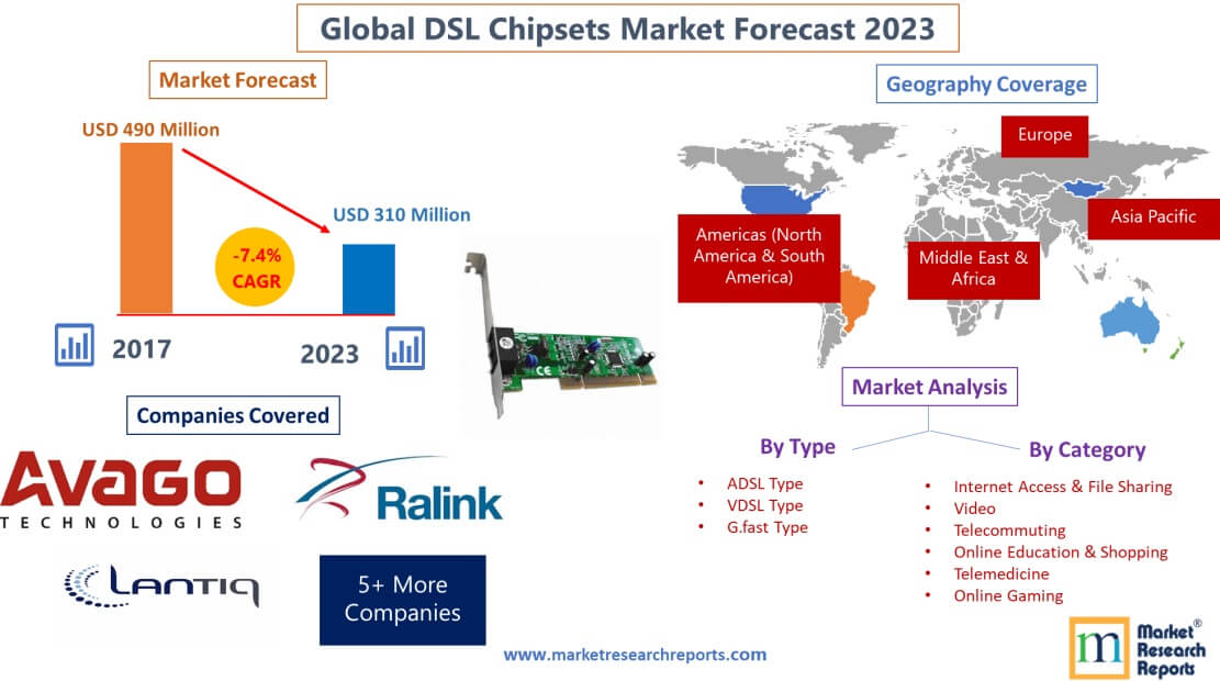 Forecast of Global DSL Chipsets Market 2023