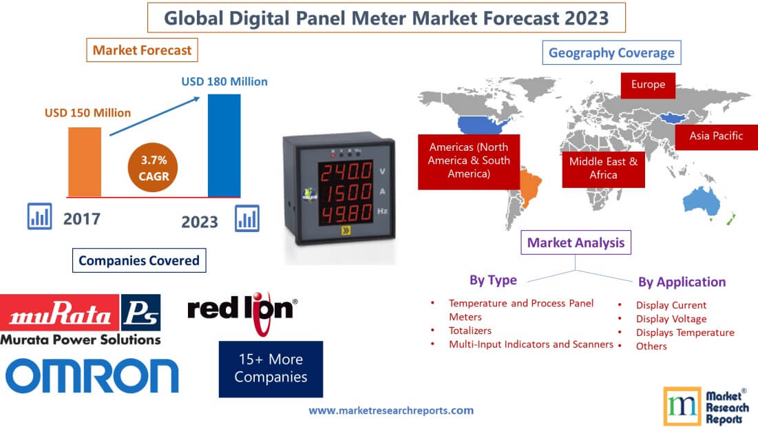 Forecast of Global Digital Panel Meter Market 2023