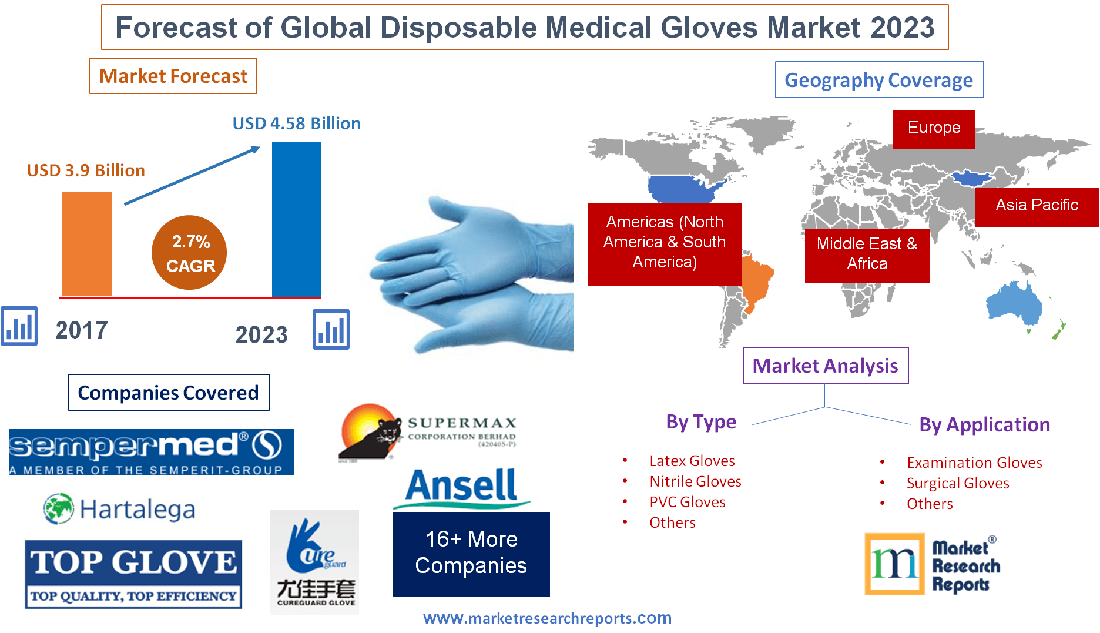 Forecast of Global Disposable Medical Gloves Market 2023