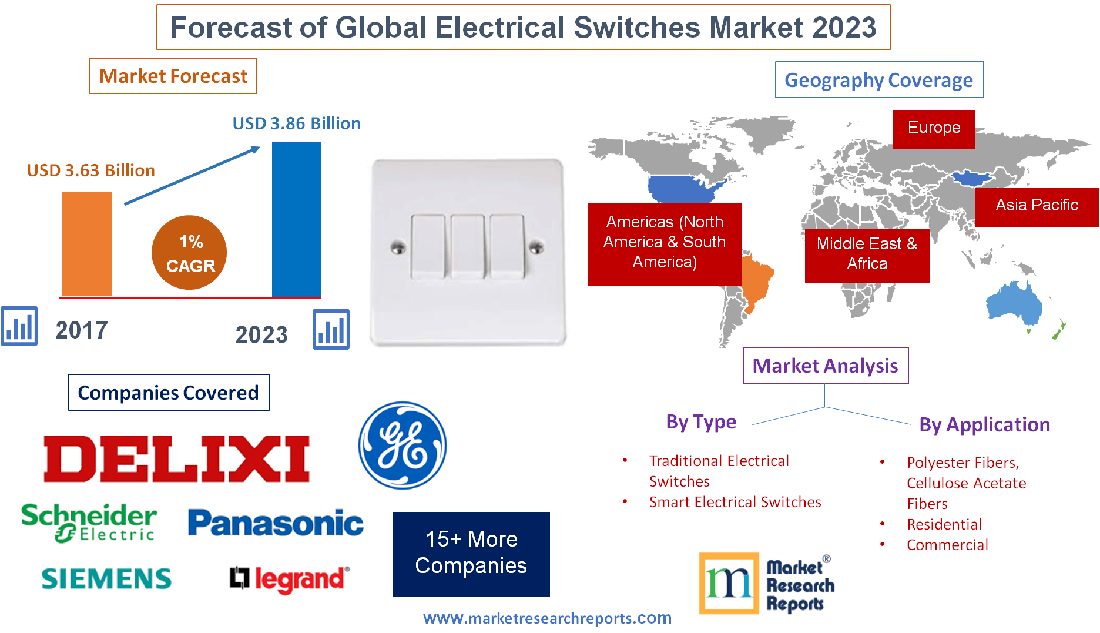 Forecast of Global Electrical Switches Market 2023