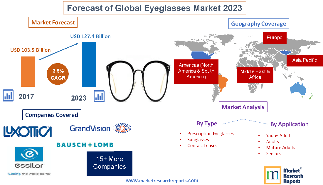 Forecast of Global Eyeglasses Market 2023