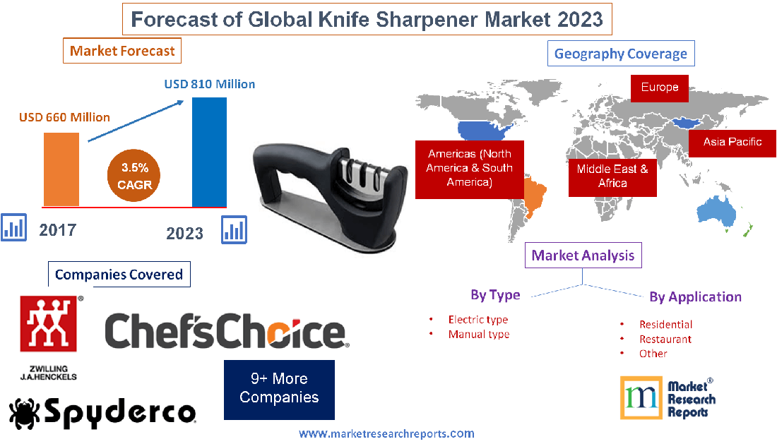 Forecast of Global Knife Sharpener Market 2023