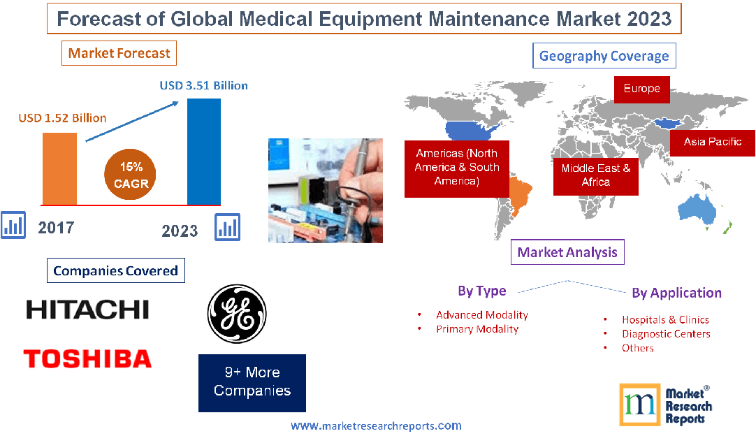 Forecast of Global Medical Equipment Maintenance Market 2023