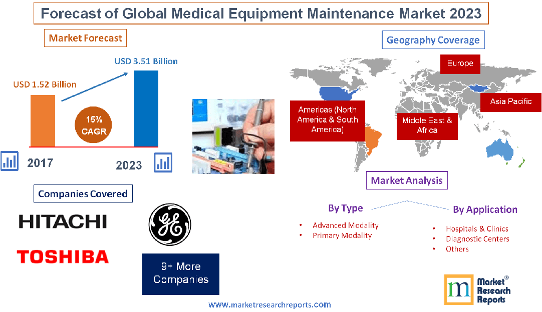 Forecast of Global Medical Equipment Maintenance Market 2023 | Market ...