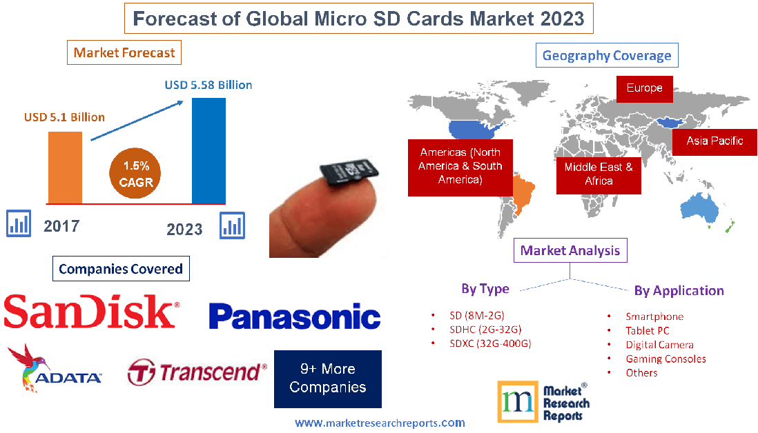Forecast of Global Micro SD Cards Market 2023