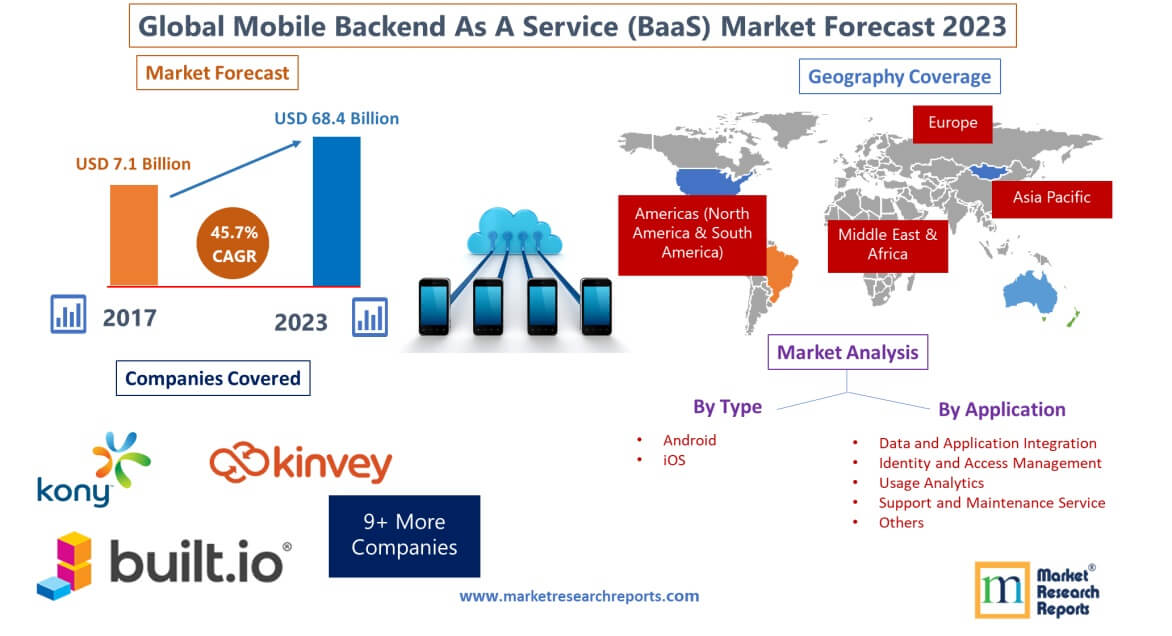 Forecast of Global Mobile Backend As A Service (BaaS) Market 2023