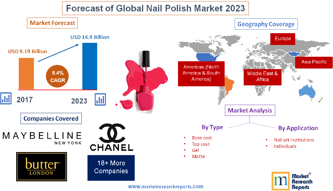 Forecast of Global Nail Polish Market 2023