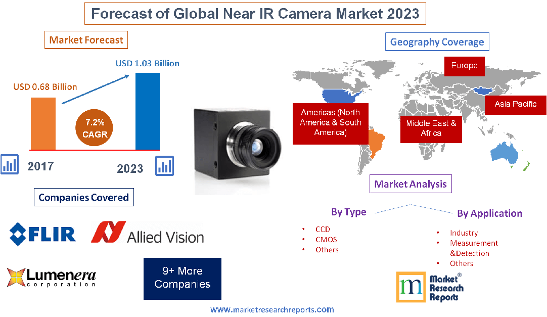 Forecast of Global Near IR Camera Market 2023
