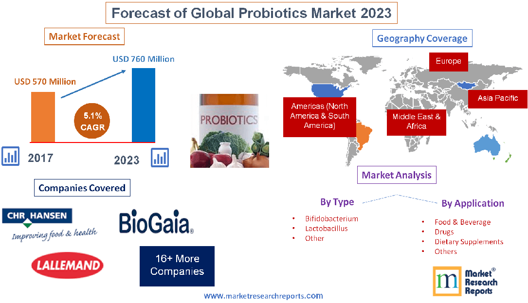 Forecast of Global Probiotics Market 2023