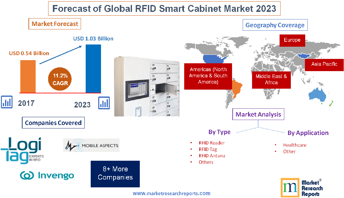 Forecast of Global RFID Smart Cabinet Market 2023