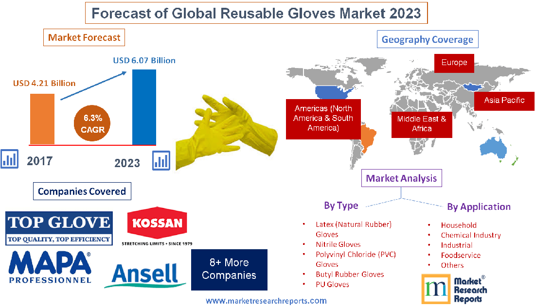 Forecast of Global Reusable Gloves Market 2023
