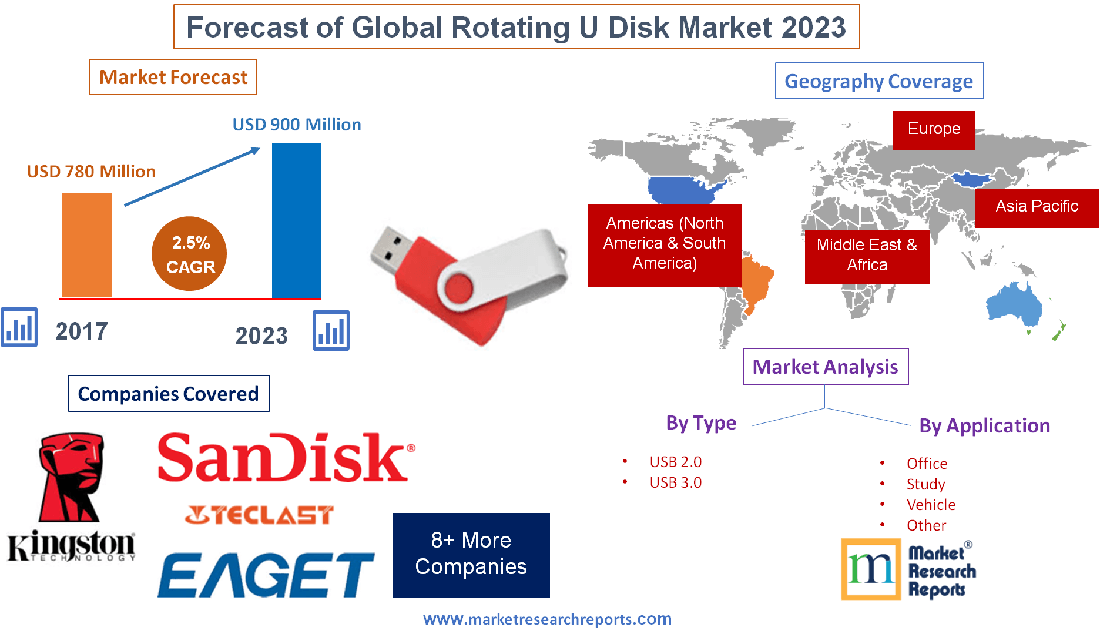 Forecast of Global Rotating U Disk Market 2023