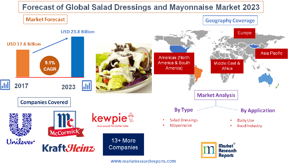 Forecast of Global Salad Dressings and Mayonnaise Market 2023