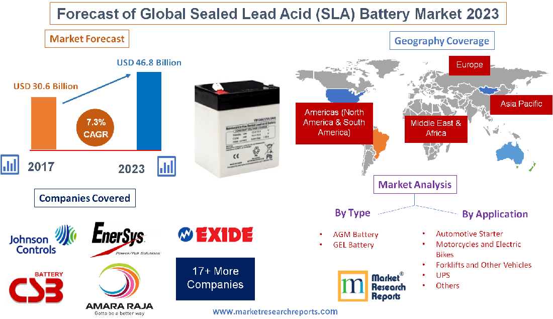 Forecast of Global Sealed Lead Acid (SLA) Battery Market 2023
