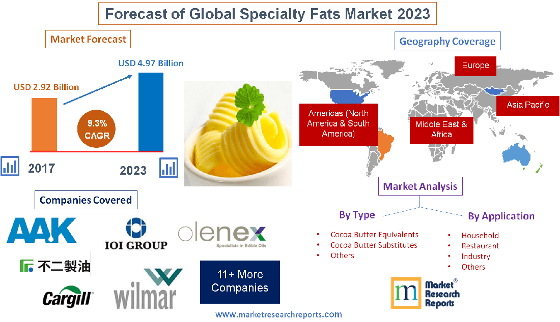 Forecast of Global Specialty Fats Market 2023