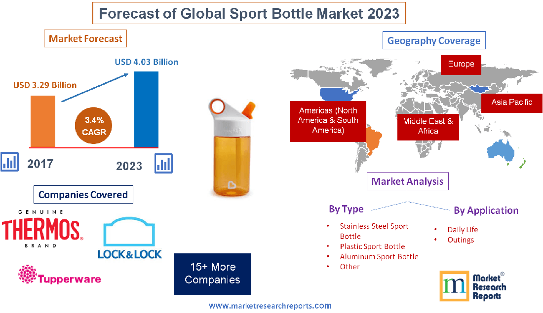 Forecast of Global Sport Bottle Market 2023
