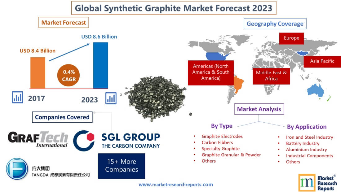 Forecast of Global Synthetic Graphite Market 2023