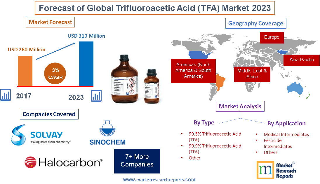 Forecast of Global Trifluoroacetic Acid (TFA) Market 2023