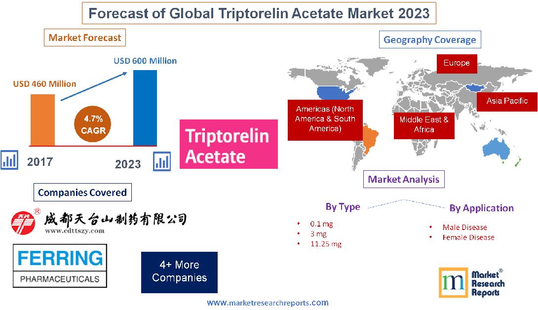 Forecast of Global Triptorelin Acetate Market 2023