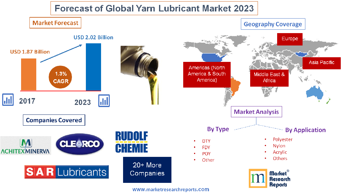 Forecast of Global Yarn Lubricant Market 2023
