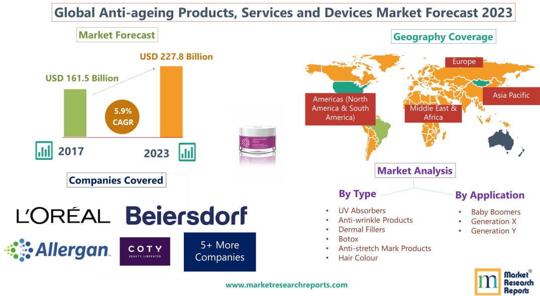 Global Anti-ageing Products, Services and Devices Market 2023