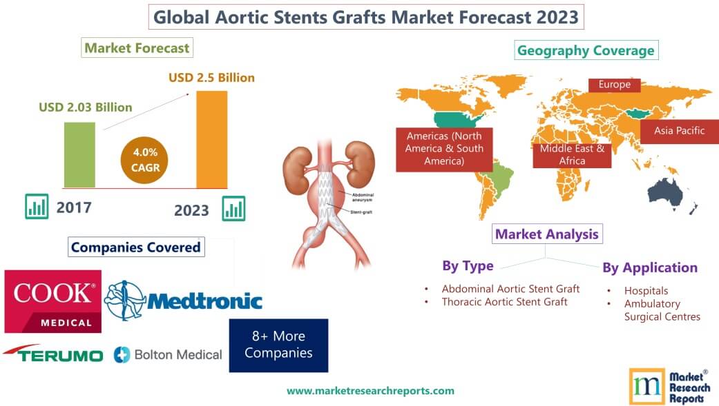 Global Aortic Stents Grafts Market 2023