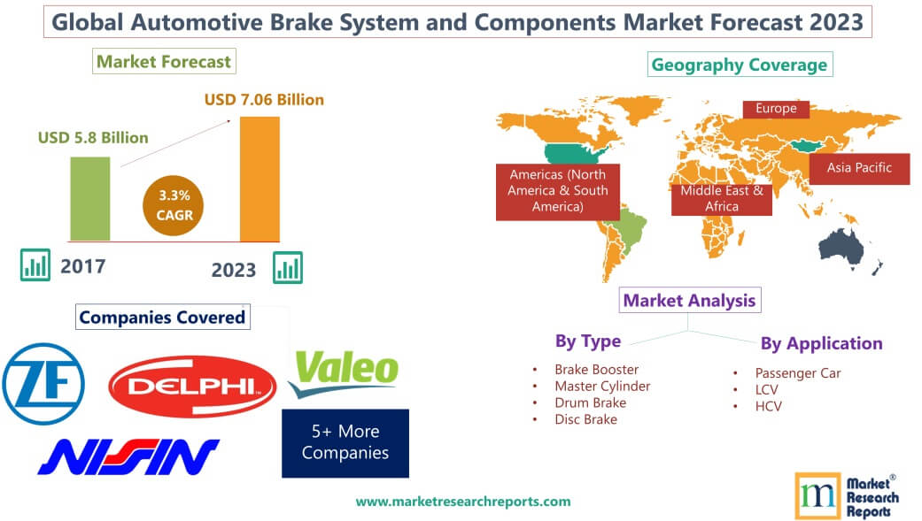 Global Automotive Brake System and Components Market 2023