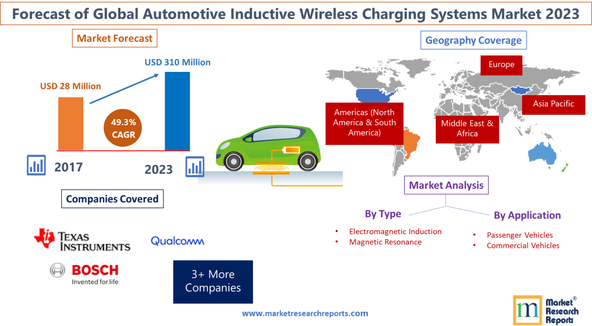 Forecast of Global Automotive Inductive Wireless Charging Systems Market 2023