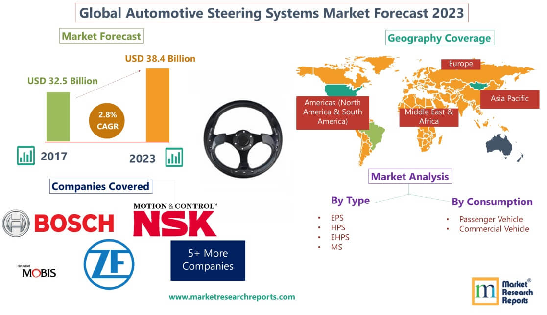 Forecast of Global Automotive Steering Systems Market 2023