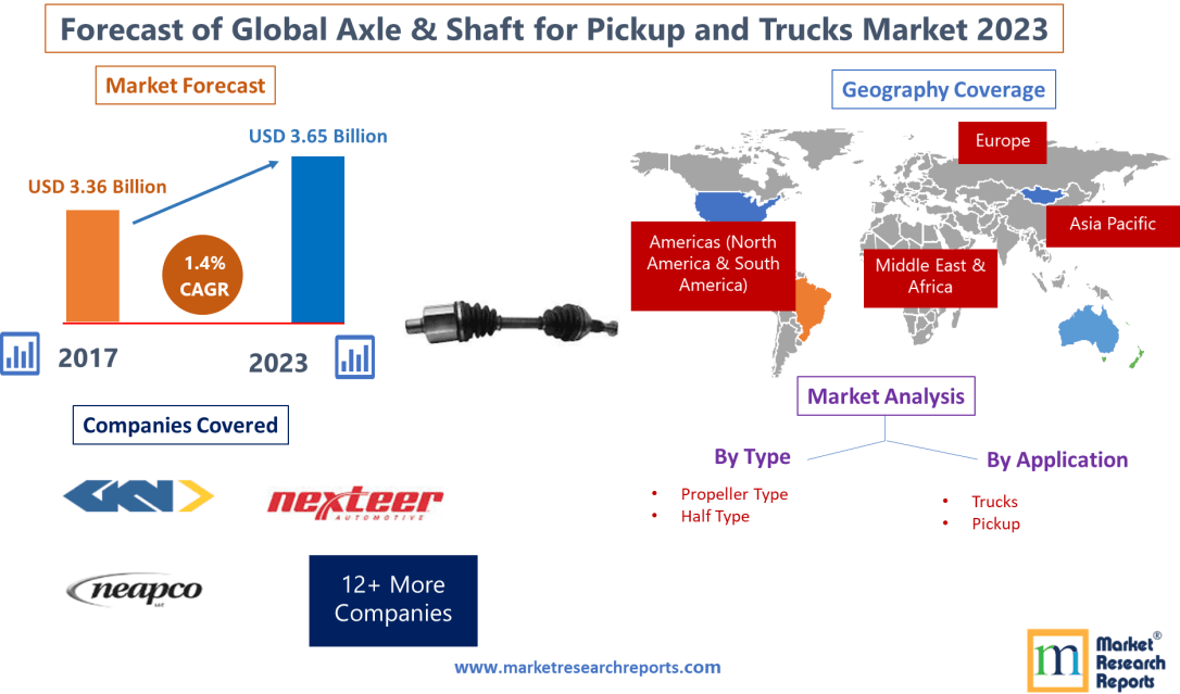 Forecast of Global Axle & Shaft for Pickup and Trucks Market 2023