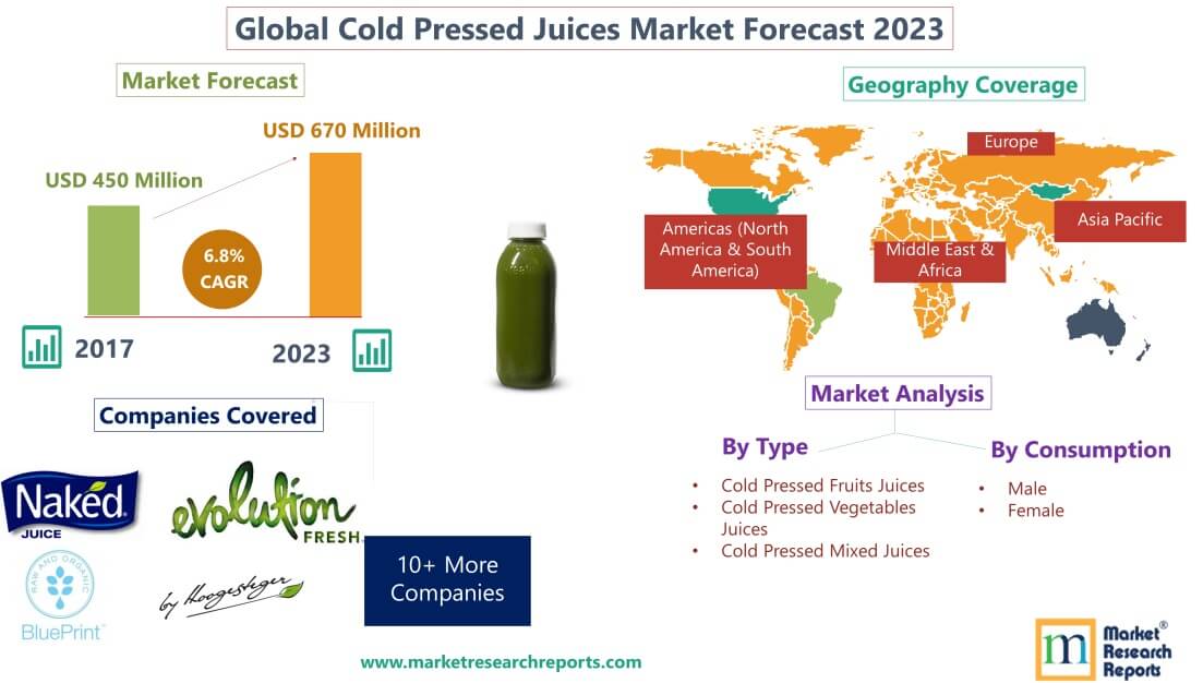 Forecast of Global Cold Pressed Juices Market 2023