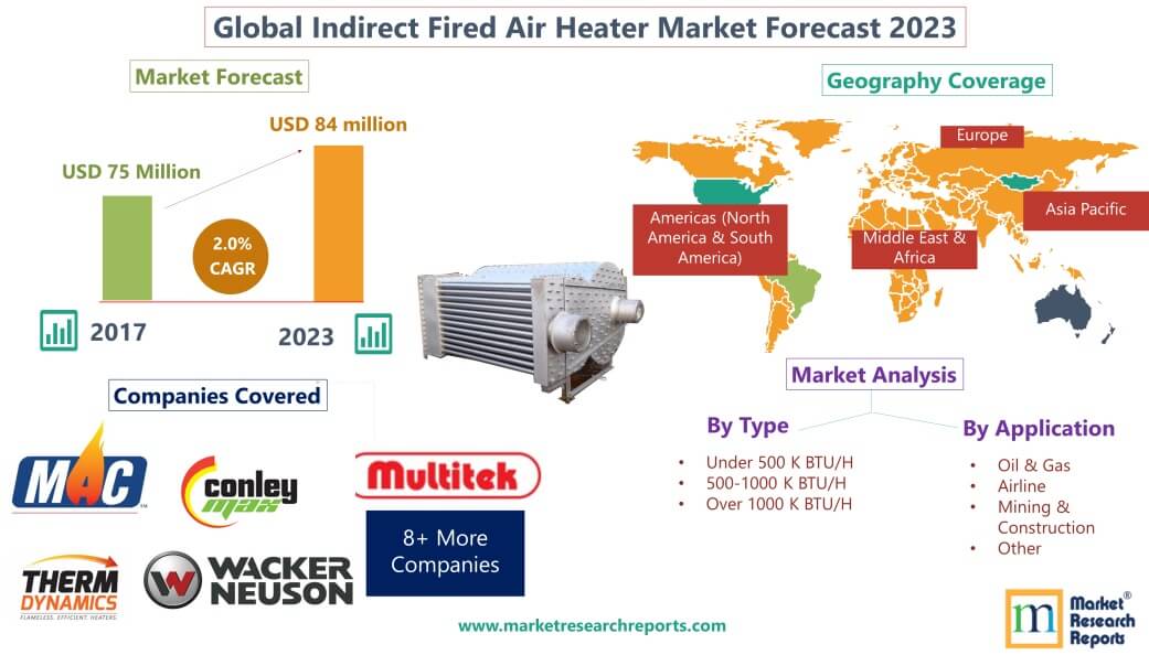Global Indirect Fired Air Heater Market 2023
