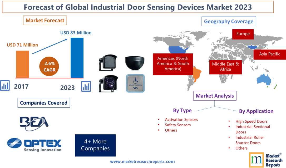 Forecast of Global Industrial Door Sensing Devices Market 2023