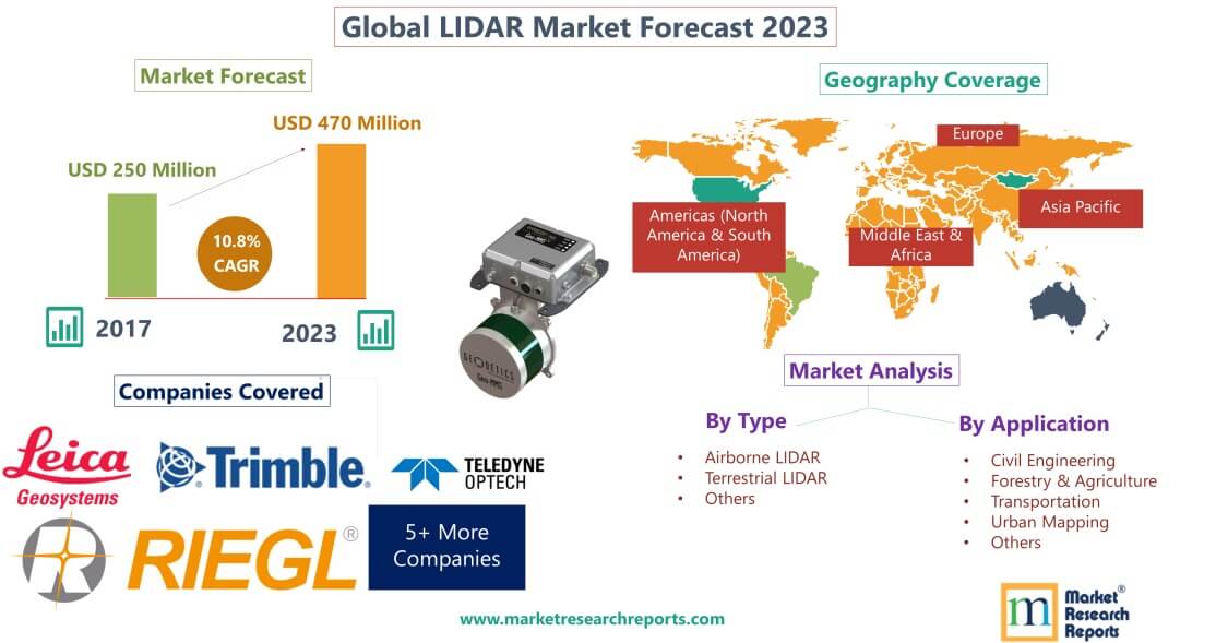 Global LiDAR Market 2023