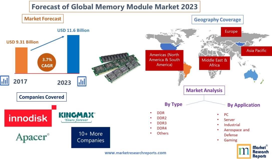 Forecast of Global Memory Module Market 2023