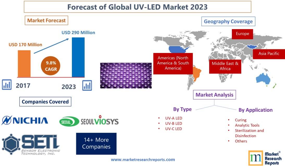Forecast of Global UV-LED Market 2023