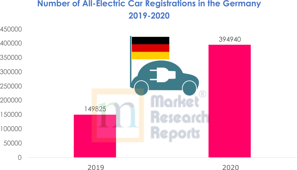Number of All-Electric Car Registrations in the Germany